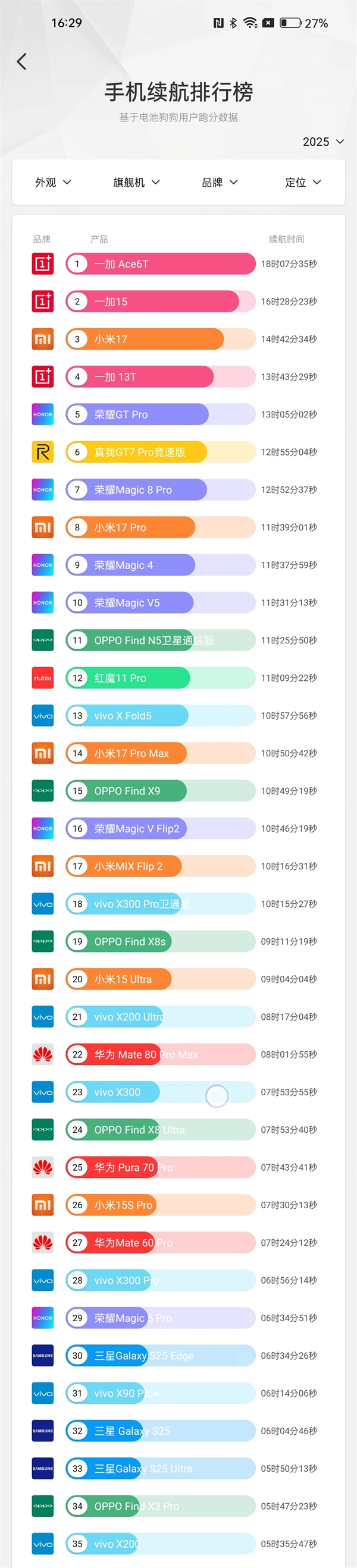 电池狗狗手机续航最新排名出炉：旗舰机一加Ace 6T断层领先！