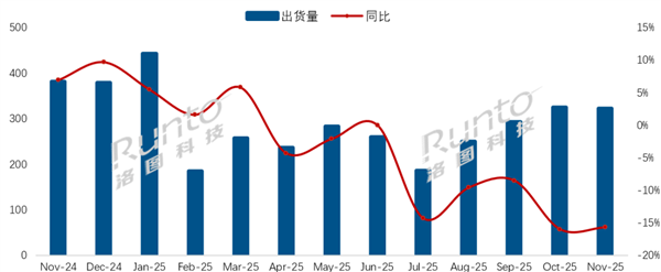 11月中国电视出货出炉:主力品牌几乎全线下跌 小米第三