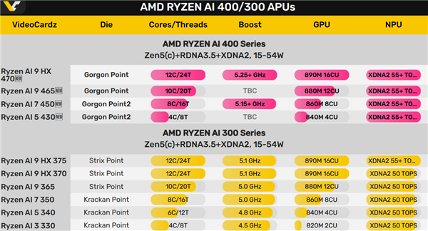 史上第一次!AMD锐龙AI 9 HX 470集显频率超越3GHz