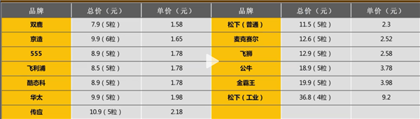 别再交智商税了!十三款主流纽扣电池大比拼:电量竟然能差一倍