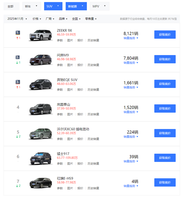 50万级SUV销冠易主!极氪9X接替问界M9成新王