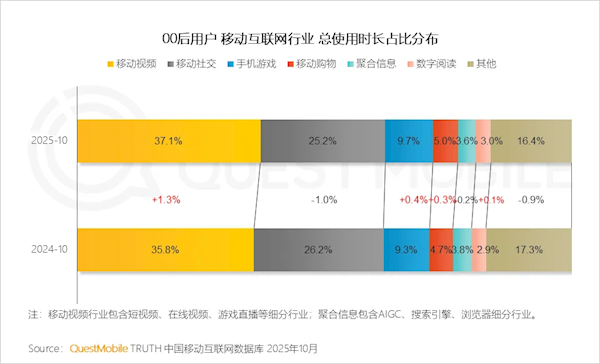 00后玩手机三大爱好出炉:刷视频断层第一 平均每天2.7小时