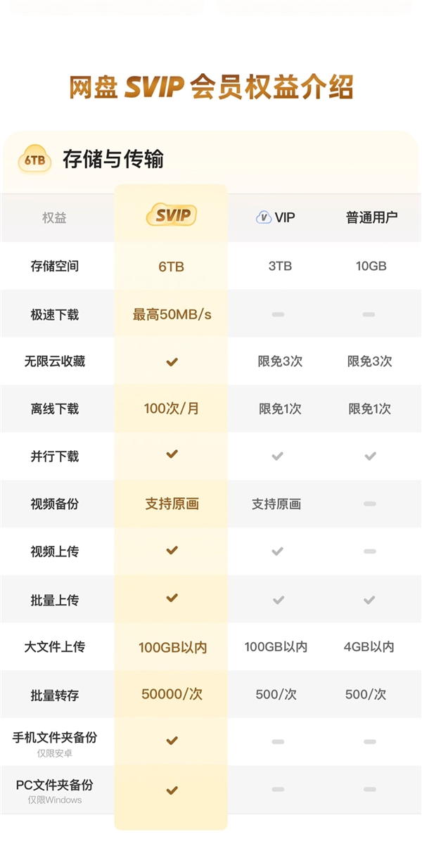 9元/月：夸克网盘SVIP会员双官方发车