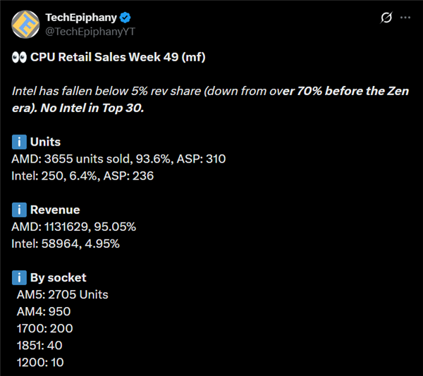 Intel CPU在Mindfactory收入份额首次跌破5%！彻底跌出前三十