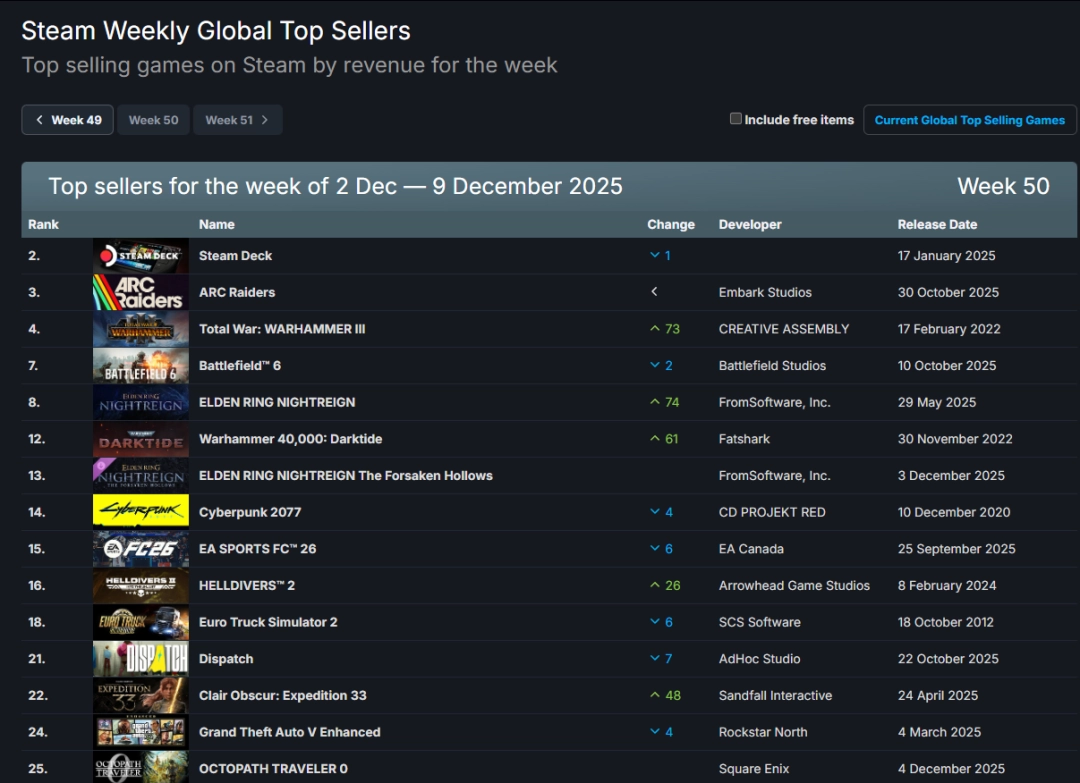 Steam周销量排行榜视觉图