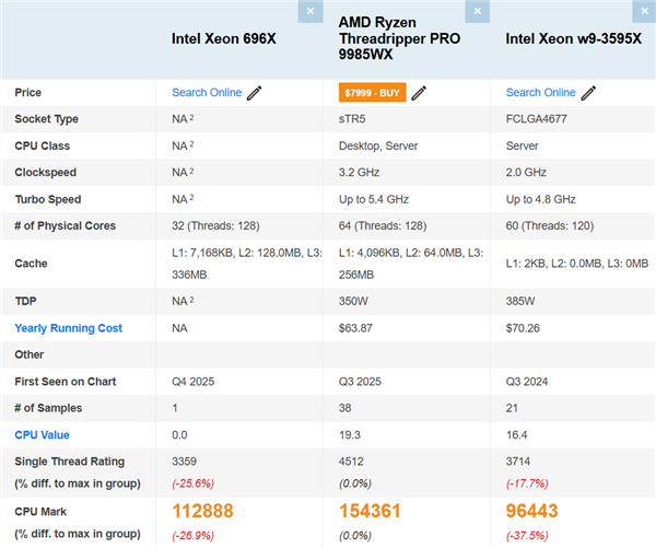 Intel 64核至强696X CPU首次跑分!比线程撕裂者Pro 9985WX慢27%