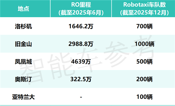 马斯克霸气回怼Waymo:连对抗特斯拉的机会都没有