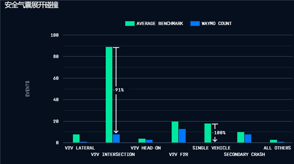 马斯克霸气回怼Waymo:连对抗特斯拉的机会都没有