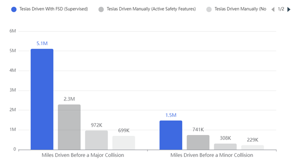 马斯克霸气回怼Waymo:连对抗特斯拉的机会都没有