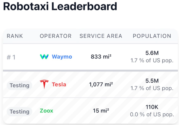 马斯克霸气回怼Waymo:连对抗特斯拉的机会都没有