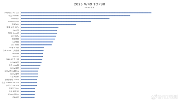 华为份额重回中国第一!Mate 80系列销量达75.49万