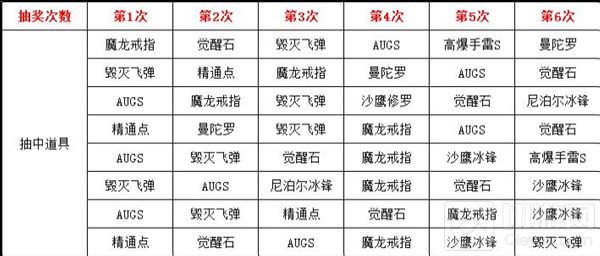毁灭礼包奖池分布