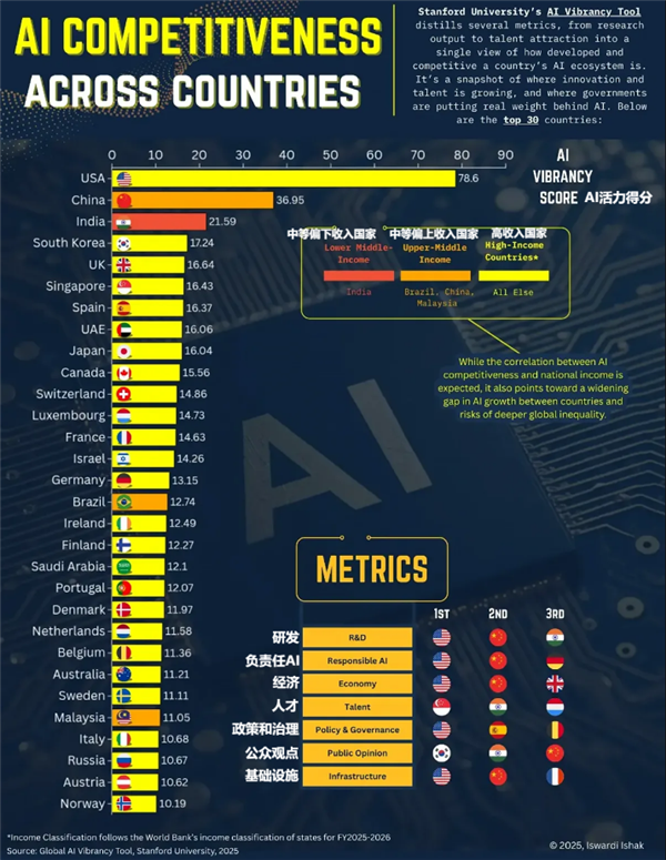 全球人工智能竞争力国家TOP30:美国位居第一 中国紧随