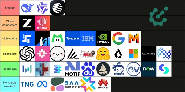 AI大佬锐评开源大模型:DS/Qwen/Kimi并列第一 硅谷巨头拉完了