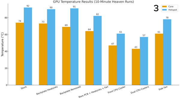 RTX 2060装上双CPU塔式散热器:热点温度骤降35°C!