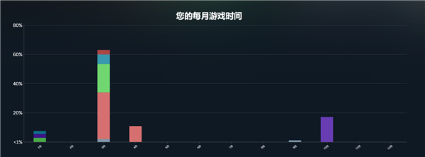 2025 Steam年度回顾上线 看你一年玩了多少款游戏