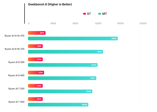 AMD下代锐龙AI 9 465 APU现身：性能与前代相当