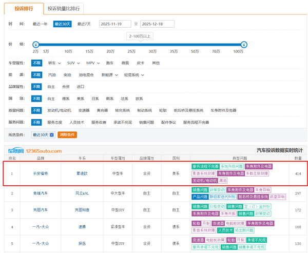 蒙迪欧车机卡顿遭集体投诉 老车主不满福特回应:不建议强行升级