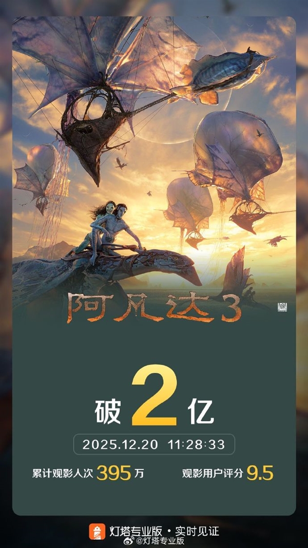 上映第二天!科幻巨制《阿凡达3》票房破2亿:豆瓣7.6分