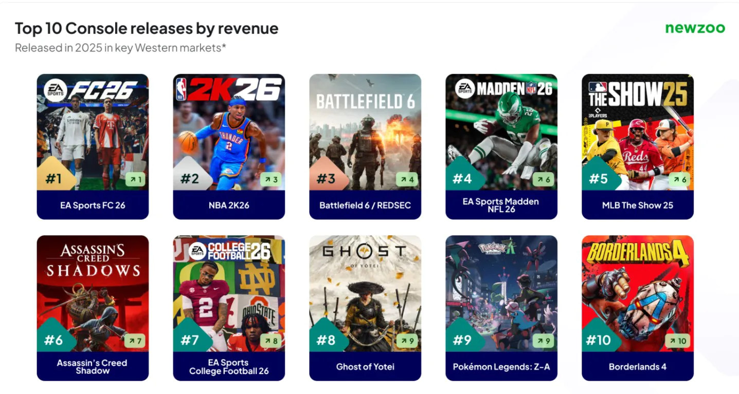 2025年十大最畅销主机与PC游戏揭晓《刺客信条：影》强势上榜