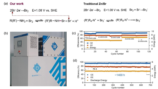 我国科学家破译锌溴液流电池长寿命密码:提升20倍 近乎零腐蚀