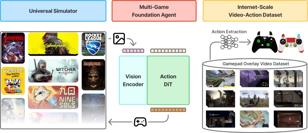 NitroGen模型架构示意图