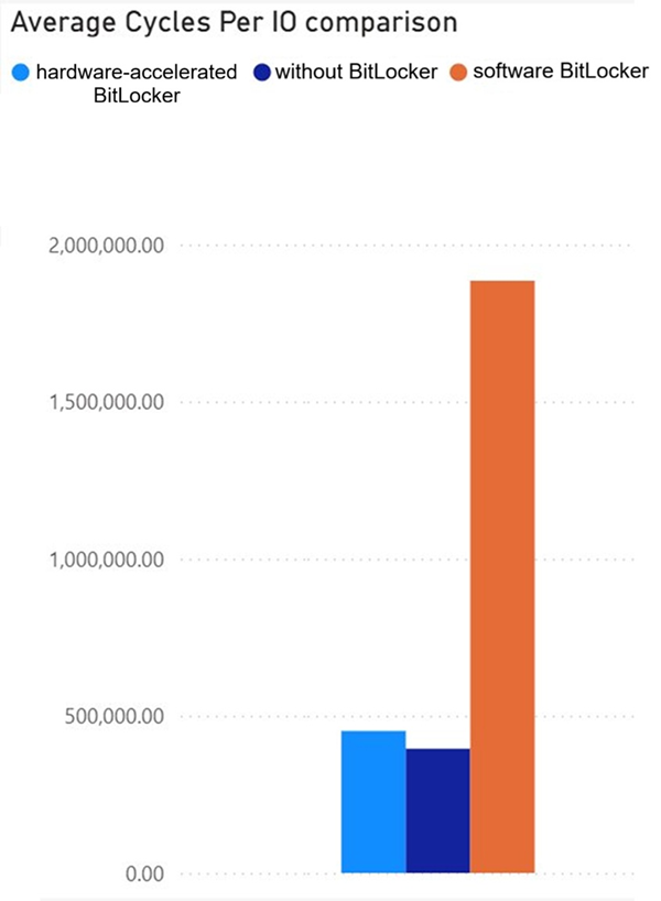 微软官宣BitLocker重磅升级！硬件加速节省70% CPU负载
