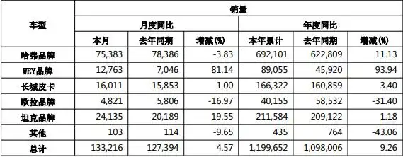 长城魏牌9年8换CEO 哈弗老将赵永坡接棒冯复之