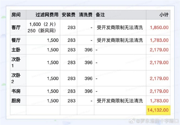 一年维护费1.5万真合理吗！大金空调被吐槽用不起：网友力挺小米等国产品牌竞争