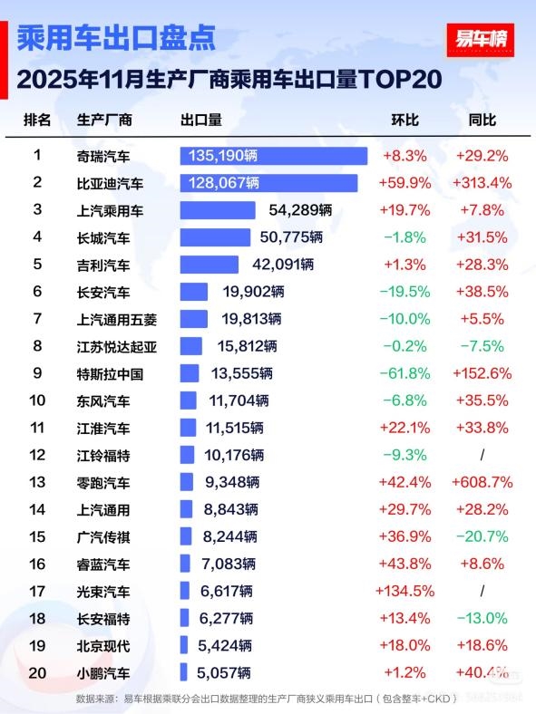 国产车出口新王！比亚迪11月海外销量涨超300% 全球多市场夺冠