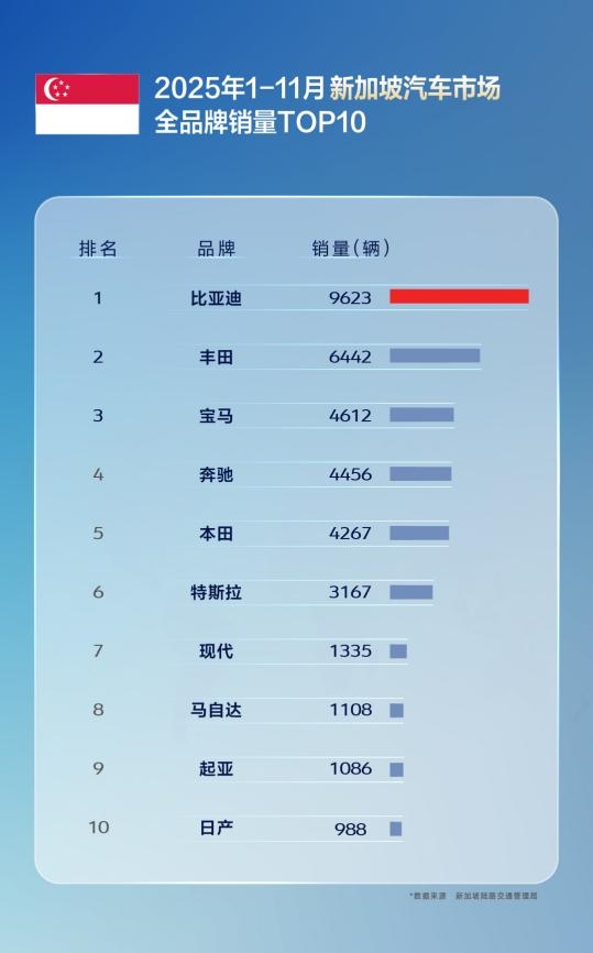 国产车出口新王！比亚迪11月海外销量涨超300% 全球多市场夺冠