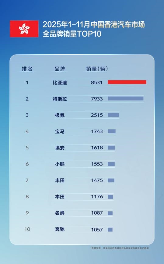 国产车出口新王！比亚迪11月海外销量涨超300% 全球多市场夺冠