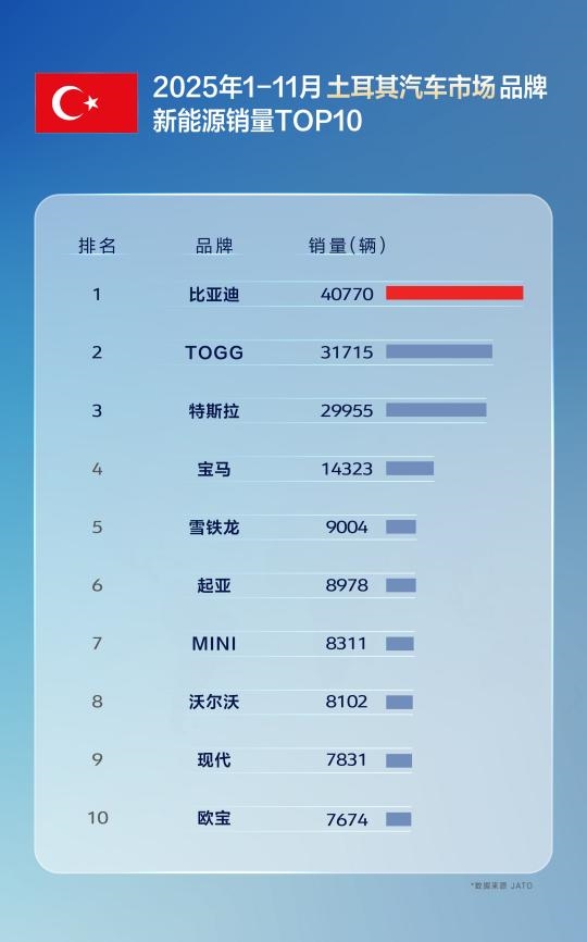国产车出口新王！比亚迪11月海外销量涨超300% 全球多市场夺冠