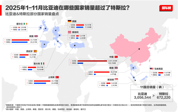 国产车出口新王！比亚迪11月海外销量涨超300% 全球多市场夺冠