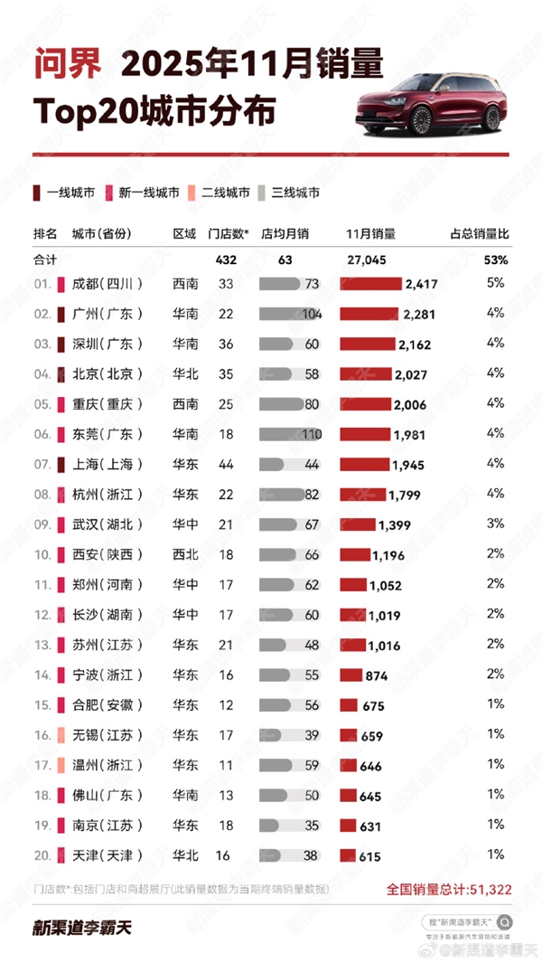 2025年11月问界城市销量：成都卖爆 比北上广深都多