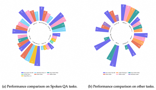 节省近50%GPU计算！通义百聆开源新一代语音交互模型