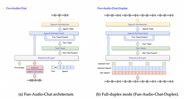 节省近50%GPU计算！通义百聆开源新一代语音交互模型
