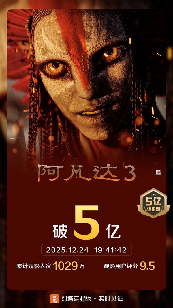 《阿凡达3》内地票房突破5亿元!豆瓣稳定7.6分系列最低