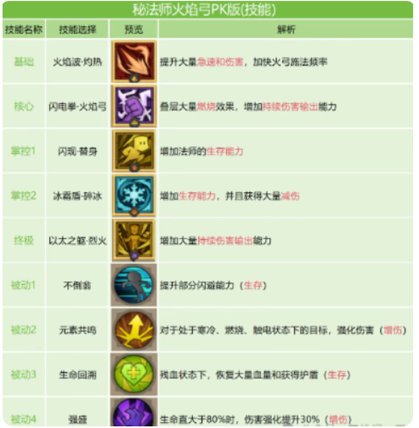 英雄从不闪火弓竞技场制胜组合全解析