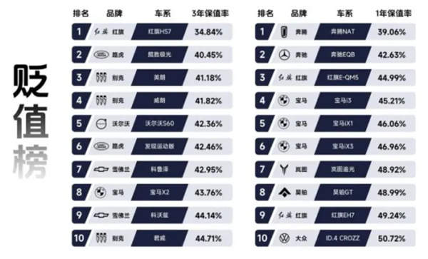 瓜子二手车发布年度贬值榜：：路虎极光三年车价亏六成、奔驰更惨