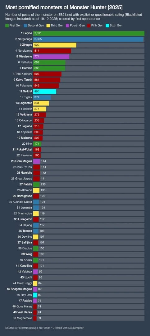 外网票选《怪物猎人》最"色气"怪物！第一名绝对猜不到