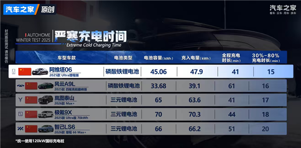 汽车之家50款车冬测大考：阿维塔06雪地AEB刹停、低温充电均第一