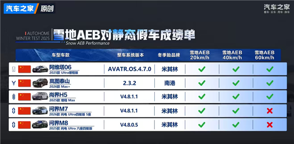 汽车之家50款车冬测大考：阿维塔06雪地AEB刹停、低温充电均第一