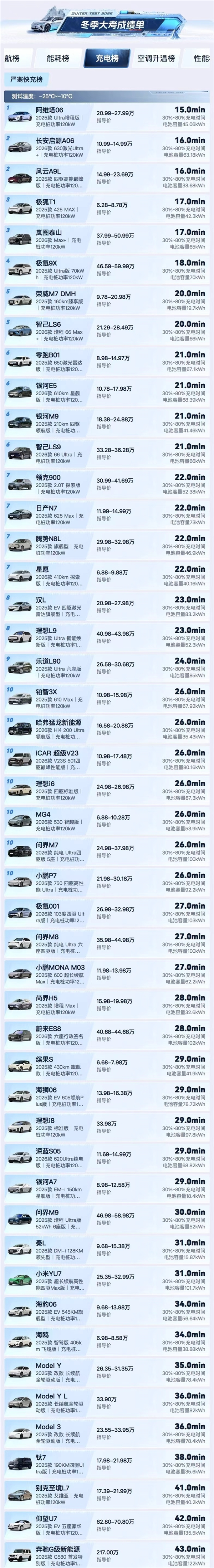 汽车之家50款车冬测大考：阿维塔06雪地AEB刹停、低温充电均第一