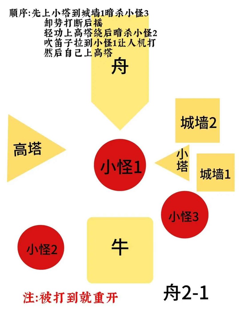 最终阶段输出时机