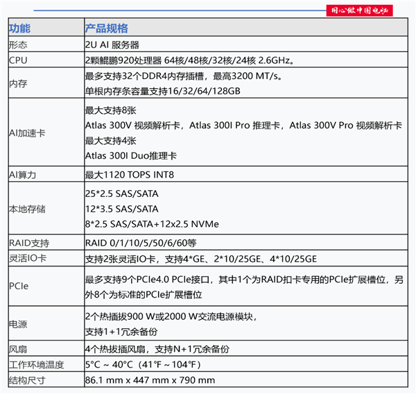 全栈自主的华为AI服务器！双路128核心麒麟CPU＋四卡八芯AI推理卡