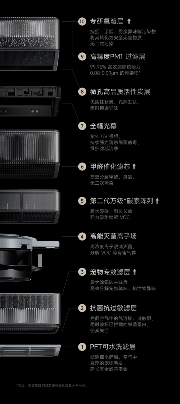 小米米家空气净化器线上销量连续十年中国第一!总出货量突破2500万台