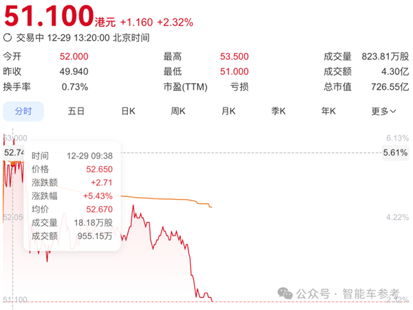 一汽37亿入股 成新势力一哥大股东！零跑创始人：当前股价被低估