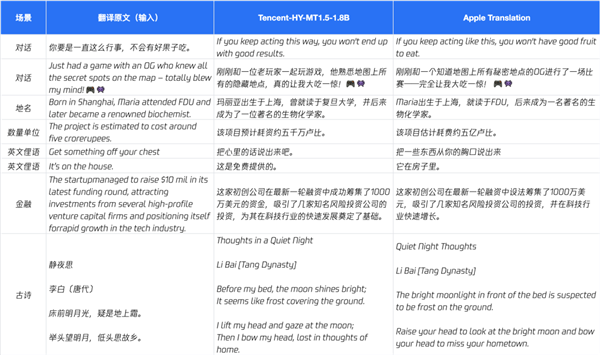 腾讯混元宣布开源翻译模型1.5!手机也能跑 效果超越商用API