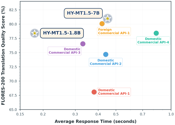 腾讯混元宣布开源翻译模型1.5!手机也能跑 效果超越商用API